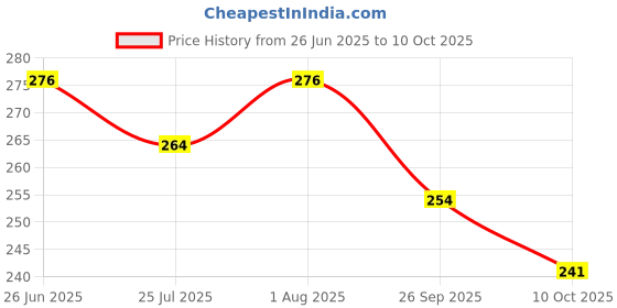 flipkart.com malaco enterprises Men Pyjama malaco enterprises Price History Graph from 26 Jun 2025 to 10 Oct 2025