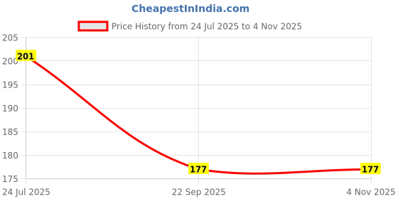flipkart.com malaikah Evil Eye Platter Pack Of 1 Quarter Plate malaikah Price History Graph from 24 Jul 2025 to 2 Nov 2025