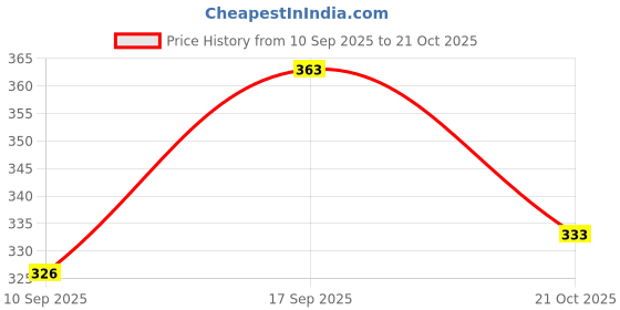 flipkart.com malakar Pack of 2 Men Printed Black, Grey Track Pants malakar Price History Graph from 10 Sep 2025 to 21 Oct 2025