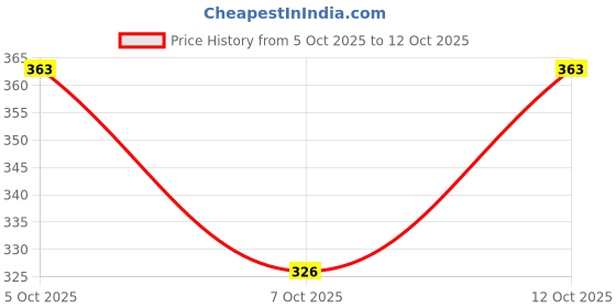 flipkart.com malakar Pack of 2 Men Printed Black, Grey Track Pants malakar Price History Graph from 5 Oct 2025 to 12 Oct 2025