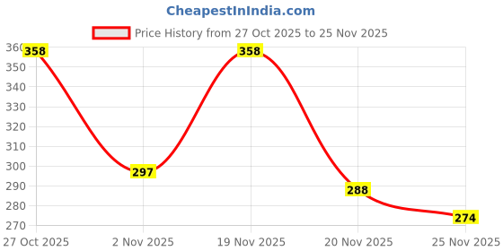 flipkart.com malanga Acoustic A206- Set of 6 Strings Guitar String malanga Price History Graph from 27 Oct 2025 to 25 Nov 2025