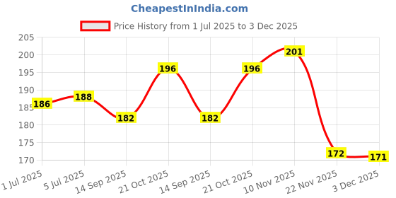 flipkart.com malani stores BROWN GOLD PAPER unruled 20 INCH X 5 METER 130 gsm Craft paper malani stores Price History Graph from 1 Jul 2025 to 3 Dec 2025