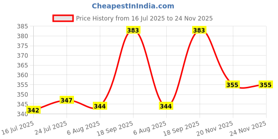 flipkart.com malani stores Cake Box Cardboard Printed Cake Box 8X8X5 inch with base(pack of 10) Packaging Box malani stores Price History Graph from 16 Jul 2025 to 24 Nov 2025