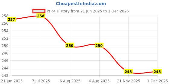 flipkart.com malani stores Corrugated Craft Paper 3ply corrugated box size :-4X2X4 inch Packaging Box malani stores Price History Graph from 21 Jun 2025 to 30 Nov 2025