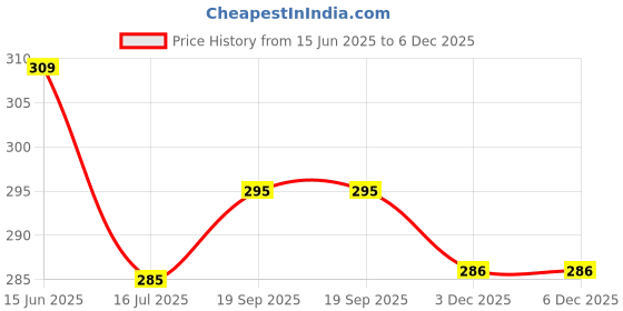 flipkart.com malani stores Corrugated Craft Paper 3Ply corrugated Packaging, Moving, Shipping, Packing,box size :-5x4.5x3.5inch Packaging Box malani stores Price History Graph from 15 Jun 2025 to 5 Dec 2025