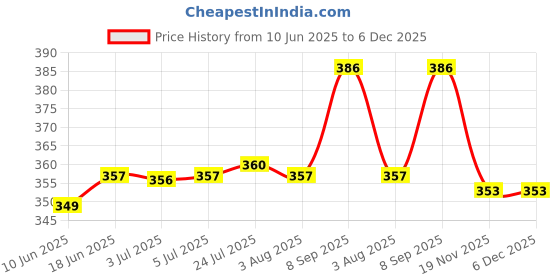 flipkart.com malani stores Corrugated Craft Paper Cardboard Mailing Tube for Shipping Art and Craft DIY Packing 3X3X32 -Pack of 3 Packaging Box malani stores Price History Graph from 10 Jun 2025 to 5 Dec 2025
