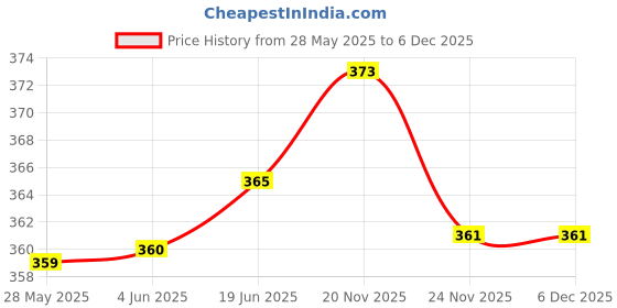 flipkart.com malani stores Corrugated Craft Paper Toilet Paper Rolls for Classroom Projects Art DIY Craft 1.5X1.5X10-10 pcs Packaging Box malani stores Price History Graph from 28 May 2025 to 5 Dec 2025