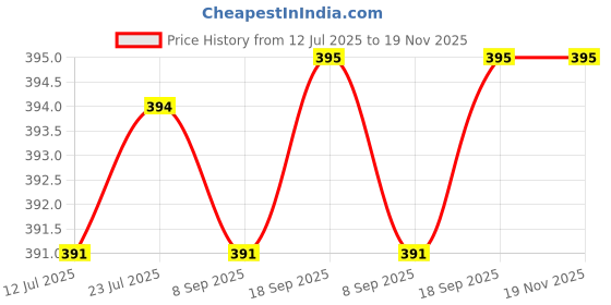 flipkart.com malani stores Pizza Box Craft Paper 3ply corrugated brown pizza box size :-8X8X1.5 inch Packaging Box malani stores Price History Graph from 12 Jul 2025 to 19 Nov 2025