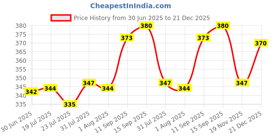 flipkart.com malani stores Self-Locking Box Cardboard 3ply self lock box size :-5x5x2 inch (pack of 25) Packaging Box malani stores Price History Graph from 30 Jun 2025 to 21 Dec 2025