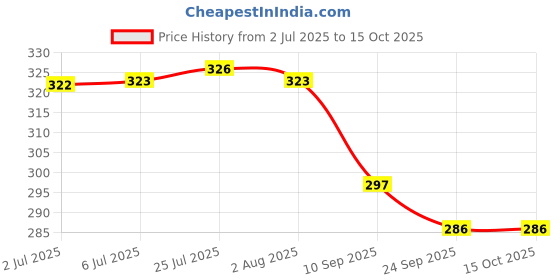 flipkart.com malani stores Self-Locking Box Cardboard, Craft Paper, Paper 3 Ply Self Locking/Auto Lock Corrugated Packaging Boxes Size: 7x6x1.75 Inch Packaging Box malani stores Price History Graph from 2 Jul 2025 to 14 Oct 2025