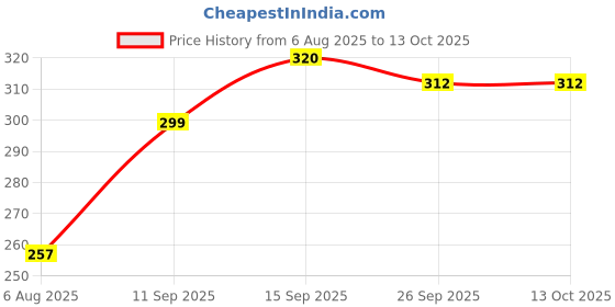 flipkart.com malani stores Self-Locking Box Cardboard, Craft Paper, Paper Packaging Box malani stores Price History Graph from 6 Aug 2025 to 13 Oct 2025