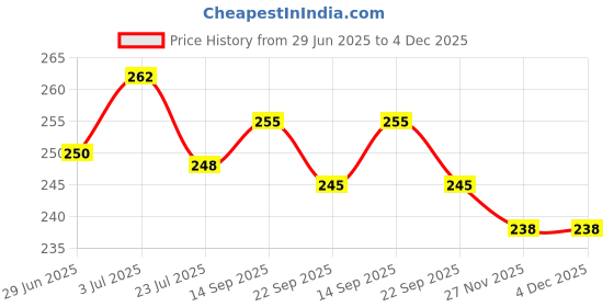 flipkart.com malani stores Self-Locking Box Cardboard, Craft Paper, Paper Packaging Box malani stores Price History Graph from 29 Jun 2025 to 4 Dec 2025