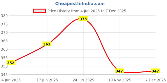 flipkart.com malani stores Self-Locking Box Craft Paper 3 Ply Self Locking Corrugated Packaging BROWN Boxes Size: 2.5 x 2 x 2.5 Inch Packaging Box malani stores Price History Graph from 4 Jun 2025 to 7 Dec 2025
