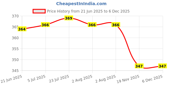 flipkart.com malani stores Self-Locking Box Craft Paper 3 Ply Self Locking Corrugated Packaging BROWN Boxes Size: 3.5*3*1.5 Inch Packaging Box malani stores Price History Graph from 21 Jun 2025 to 6 Dec 2025