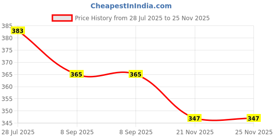 flipkart.com malani stores Self-Locking Box Craft Paper 3 Ply Self Locking Corrugated Packaging BROWN Boxes Size: 7 x 2 x 1.5 Inch Packaging Box malani stores Price History Graph from 28 Jul 2025 to 24 Nov 2025