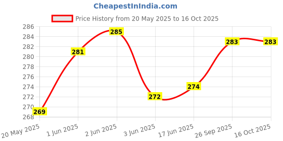 flipkart.com malani stores Self-Locking Box Craft Paper 3 Ply Self Locking Corrugated Packaging WHITE Boxes Size: 5.5 x 3 x 1.5 Inch Packaging Box malani stores Price History Graph from 20 May 2025 to 16 Oct 2025
