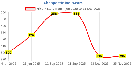 flipkart.com malani stores Self-Locking Box Craft Paper 3ply corrugated self-locking packing box size :-7.5X4X1.5inch Packaging Box malani stores Price History Graph from 4 Jun 2025 to 24 Nov 2025