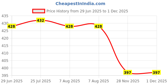 flipkart.com malani stores Self-Locking Box Craft Paper 3ply corrugated self-locking packing brown box size :-6x4x2 inch Packaging Box malani stores Price History Graph from 29 Jun 2025 to 30 Nov 2025