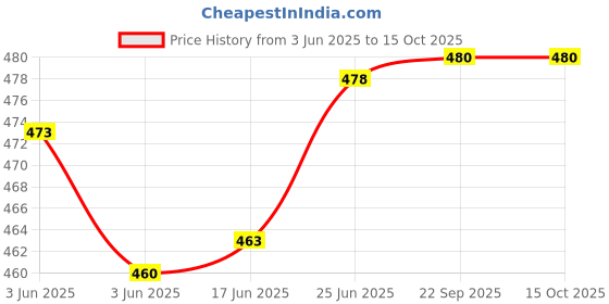 flipkart.com malani stores Self-Locking Box Craft Paper 3ply corrugated self-locking packing white box size :-6X4X2inch Packaging Box malani stores Price History Graph from 3 Jun 2025 to 15 Oct 2025