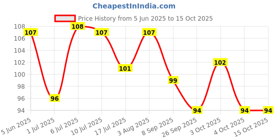 flipkart.com medilytic biomedicals Malaria Test Kit - Pack of 01 Card Antigen Self Test Kit medilytic biomedicals Price History Graph from 5 Jun 2025 to 14 Oct 2025