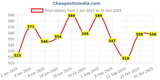 flipkart.com medilytic biomedicals Malaria Test Kit - (Pack of 26 Cards) Antigen Self Test Kit medilytic biomedicals Price History Graph from 1 Jun 2025 to 31 Oct 2025