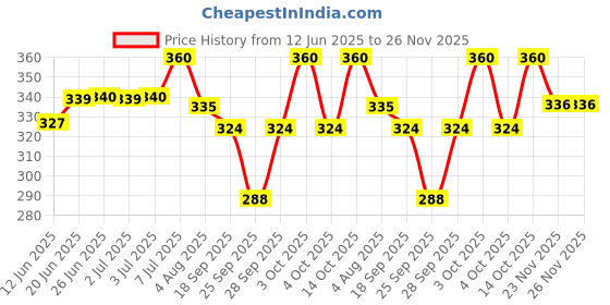 flipkart.com malasales Solid Men Raincoat malasales Price History Graph from 12 Jun 2025 to 25 Nov 2025