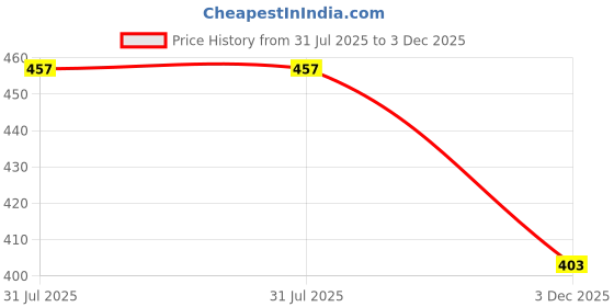 flipkart.com malasales Solid Women Raincoat malasales Price History Graph from 31 Jul 2025 to 3 Dec 2025