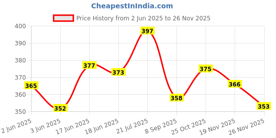 flipkart.com malata 00124 Security Bag malata Price History Graph from 2 Jun 2025 to 26 Nov 2025