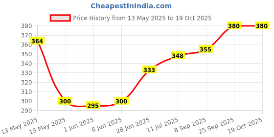 flipkart.com malata 12*16 Security Bag malata Price History Graph from 13 May 2025 to 17 Oct 2025