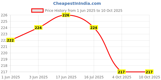 flipkart.com malata PLEXI Transparent Poly Begs For Primum Quilty Politeen. Security Bag malata Price History Graph from 1 Jun 2025 to 10 Oct 2025