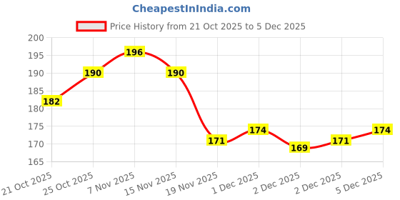 flipkart.com malati Combo of Bc547 transistor and ldr Sensor, 10 Pic 5mm Ldr & 10 Bc547 transistor Electronic Components Electronic Hobby Kit malati Price History Graph from 21 Oct 2025 to 5 Dec 2025