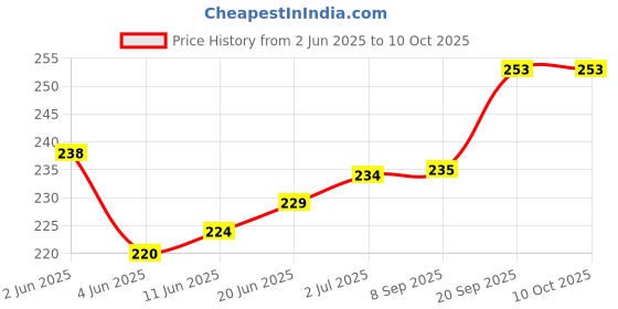 flipkart.com Malati Usb Charging Jack Port For Samsung Galaxy J1, J5, J7 - Pack Of 3 Samsung Galaxy J1, J5, J7 Charging Connector Price History Graph from 2 Jun 2025 to 10 Oct 2025