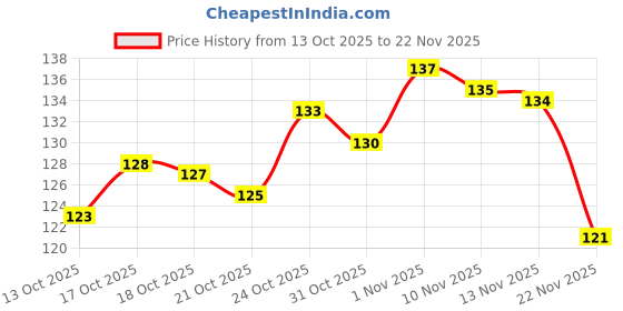 flipkart.com malati Very Useful Combo of 2pcs BC547 Transistors & 2pcs LDR Sensor Photoresistor Electronic Components Electronic Hobby Kit malati Price History Graph from 13 Oct 2025 to 22 Nov 2025
