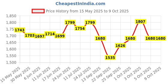 flipkart.com malav Casio CT-X8000IN Digital Keyboard Thick Padded Keyboard Bag with Shoulder Straps & Waist Belt Keyboard Bag malav Price History Graph from 15 May 2025 to 5 Oct 2025
