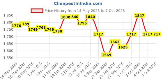 flipkart.com malav Casio CT-X9000IN Digital Keyboard Thick Padded Keyboard Bag with Shoulder Straps & Waist Belt Keyboard Bag malav Price History Graph from 14 May 2025 to 6 Oct 2025