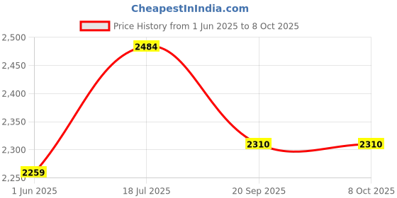 flipkart.com malav Korg Pa600 Professional Arranger Keyboard Padded Cover Bag with Shoulder Straps & Waist Belt Keyboard Bag malav Price History Graph from 1 Jun 2025 to 8 Oct 2025