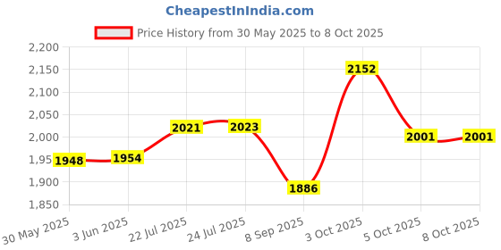 flipkart.com malav Roland Octapad SPD-20, SPD20X, SPD8 and SPD11 Model Hard Fiber Bag (Black) Electronic Drum Bag malav Price History Graph from 30 May 2025 to 8 Oct 2025