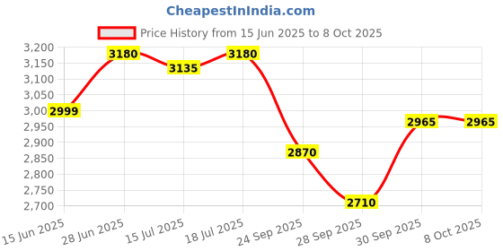 flipkart.com malav Roland SPD-20 PRO, SPD-20, SPD-20X, SPD-SX, SPD-S Octapad Case Bag Cover of Steel Frame with Lock Electronic Drum Bag malav Price History Graph from 15 Jun 2025 to 7 Oct 2025