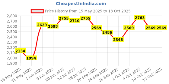 flipkart.com malav Roland SPD 20, SPD-20X Octapad Bag of Wooden Frame ( Double Octapad Bag) Electronic Drum Bag malav Price History Graph from 15 May 2025 to 12 Oct 2025