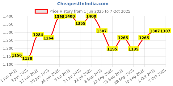 flipkart.com malav Roland SPD-20, SPD-20X, SPD-20PRO Octapad Bag of thick Padding with Waist Belt & Shoulder Straps Electronic Drum Bag malav Price History Graph from 1 Jun 2025 to 7 Oct 2025