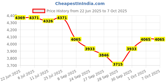 flipkart.com malav Roland XP60, XP50 Synthesizer Case Bag of Steel Plated Frame with lock Keyboard Bag malav Price History Graph from 22 Jun 2025 to 6 Oct 2025
