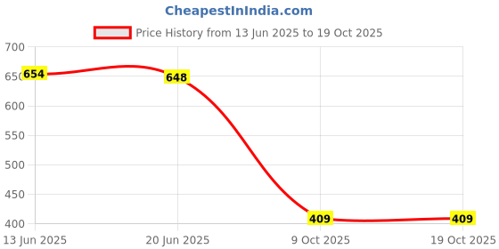 flipkart.com malaxmitextile Cotton Printed Patiala malaxmitextile Price History Graph from 13 Jun 2025 to 17 Oct 2025