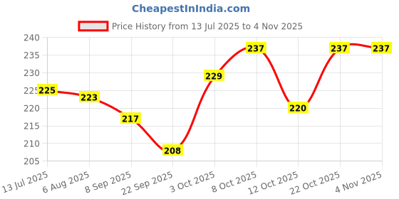 flipkart.com sa Malayalam Chart for Kids 47x65 cm (19x26 Inch) Mega Size (3 Charts ) - Laminated Early Learning Education Wall Picture Chart | Malayalam Alphabets, English Alphabets & Numbers Fine Art Print sa Price History Graph from 13 Jul 2025 to 4 Nov 2025
