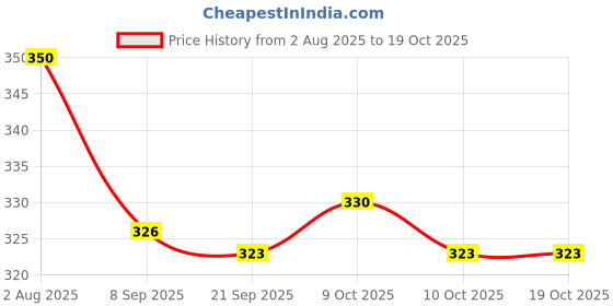 flipkart.com apd Malayalam vowels writing wooden board |Malayalam alphabet writing board apd Price History Graph from 2 Aug 2025 to 19 Oct 2025
