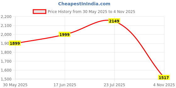 flipkart.com malbro Laptop & Computer Desk for Home and Office Engineered Wood Computer Desk malbro Price History Graph from 30 May 2025 to 4 Nov 2025