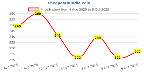 flipkart.com maldac multanimitti face ubtan soap maldac Price History Graph from 4 Aug 2025 to 9 Oct 2025