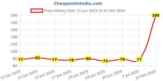 flipkart.com maldhari Max Disposable Razors hair removal MXRZRP12P, Women maldhari Price History Graph from 11 Jun 2025 to 23 Oct 2025