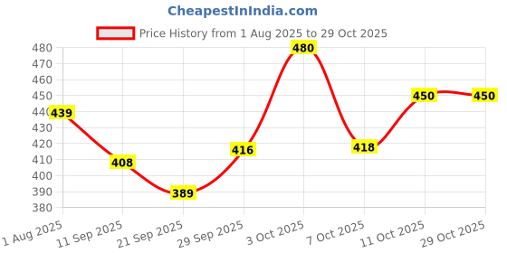 flipkart.com ashni Male Cath Romsons Male External Catheter Large Size 30mm Pack Of 10pc Urine Bag ashni Price History Graph from 1 Aug 2025 to 29 Oct 2025