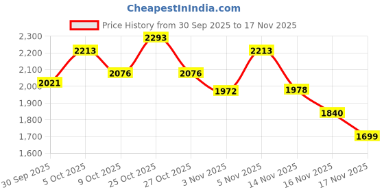 flipkart.com herbalife Male Factor Plus Weight Gainers/Mass Gainers (60 No, NA) UNFLAVOR Tablet herbalife Price History Graph from 30 Sep 2025 to 16 Nov 2025