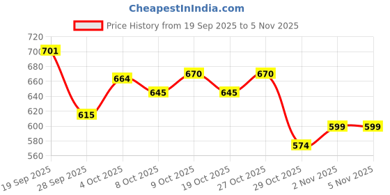 flipkart.com b-arm Male Fertility Kit| 99% Accurate Results in 5 mins| Indicate Normal/ Low Level| Antibody Test Kit b-arm Price History Graph from 19 Sep 2025 to 2 Nov 2025